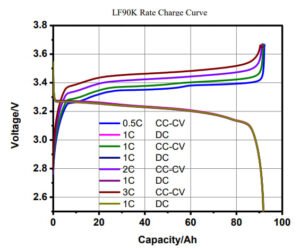 Graphiques de performances électriques des cellules de batterie EVE LF90k 3,2 V 90 Ah LiFePO41