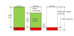 Diagramma schematico del SOC della batteria