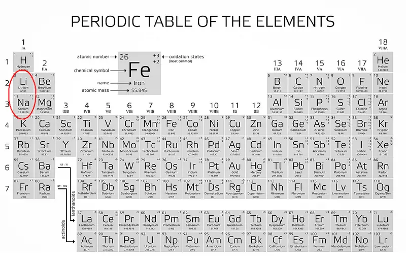 Periodic Table