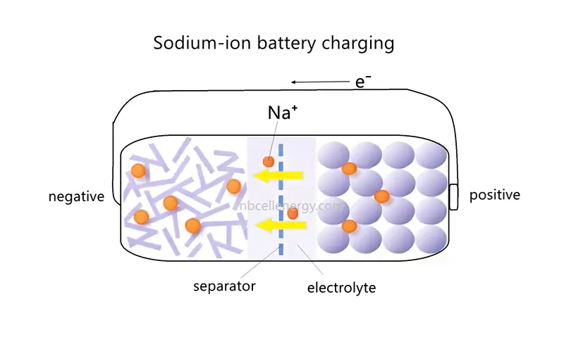 Sodium ion working principle diagram charging-nbcellenergy