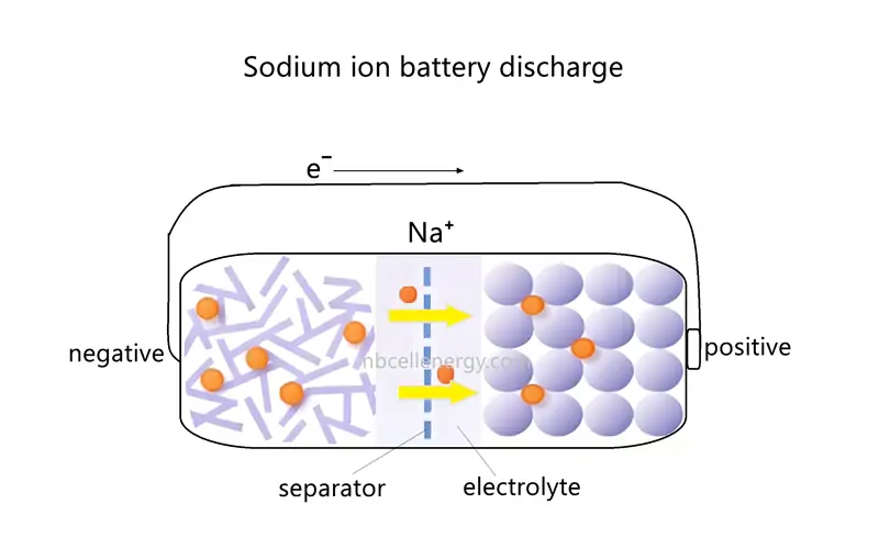 Sodium ion working principle diagram discharging-nbcellenergy