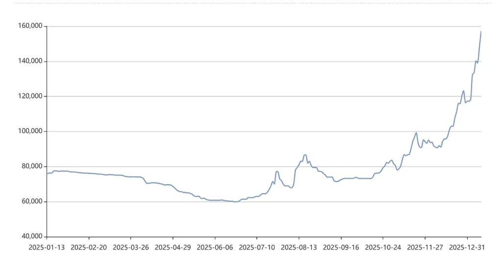 Grafico dell'indice dei prezzi del carbonato di litio per batterie (mercato a pronti)